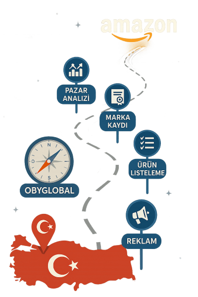 Türkiye'den Amazon ABD'ye Marka Odaklı Giriş | OBY Global Stratejisi 1 Türkiye'den başlayıp Amazon Amerika'ya uzanan stratejik yol haritası görseli. Obyglobal pusulası rehberliğinde Pazar Analizi, Marka Kaydı, Ürün Uygunluğu, Stratejik Listeleme, FBA Lojistik, Pazarlama ve Optimizasyon adımları gösteriliyor.