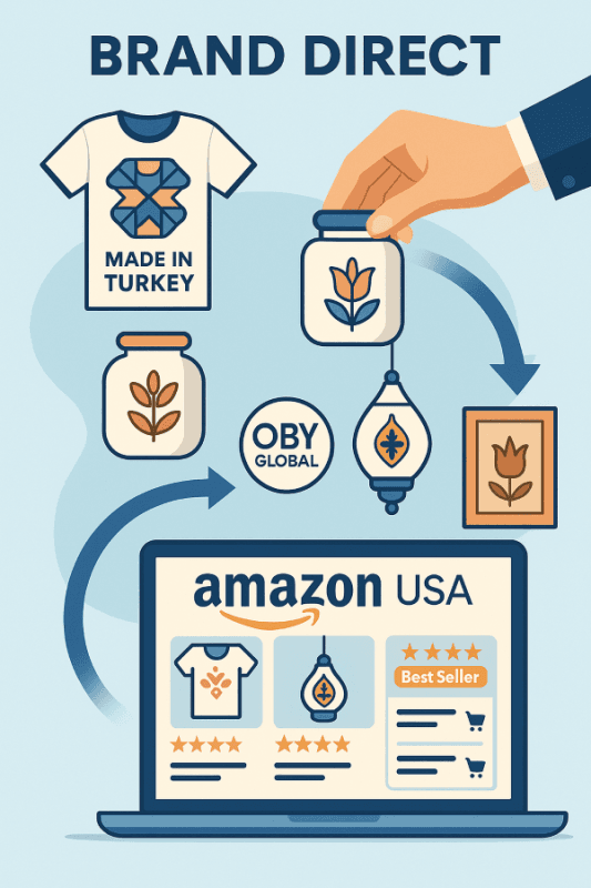 Türkiye'den ürünlerin Brand Direct modeliyle OBY Global aracılığıyla Amazon ABD'de satışını gösteren konsept görsel. Türk ürünleri, tedarik süreci ve başarılı Amazon satışları vurgulanıyor.