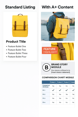 Standart bir Amazon ürün listelemesi ile zenginleştirilmiş Amazon A+ Content'e sahip bir listelemenin yan yana karşılaştırması.